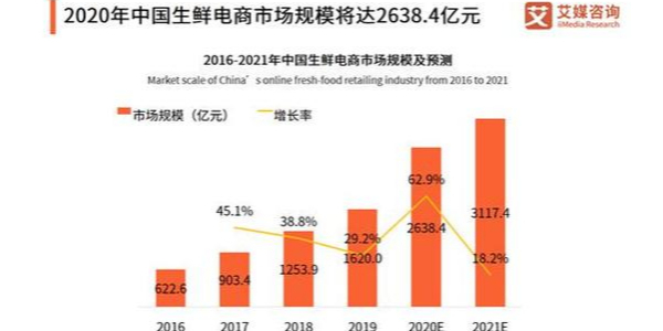 疫情促使移动互联网流量暴增，生鲜电商出现第二春（2）