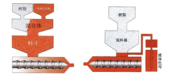 樱桃视频成人在线观看染色新工艺——液体色母