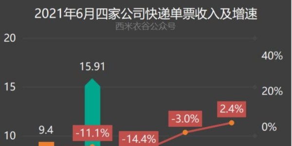 变局：快递躺钱时代终结（3）