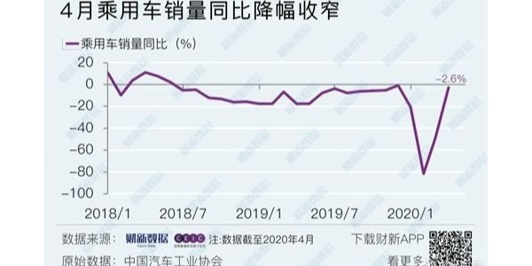 4月车市整体无起色,新能源乘用车、重卡是亮点