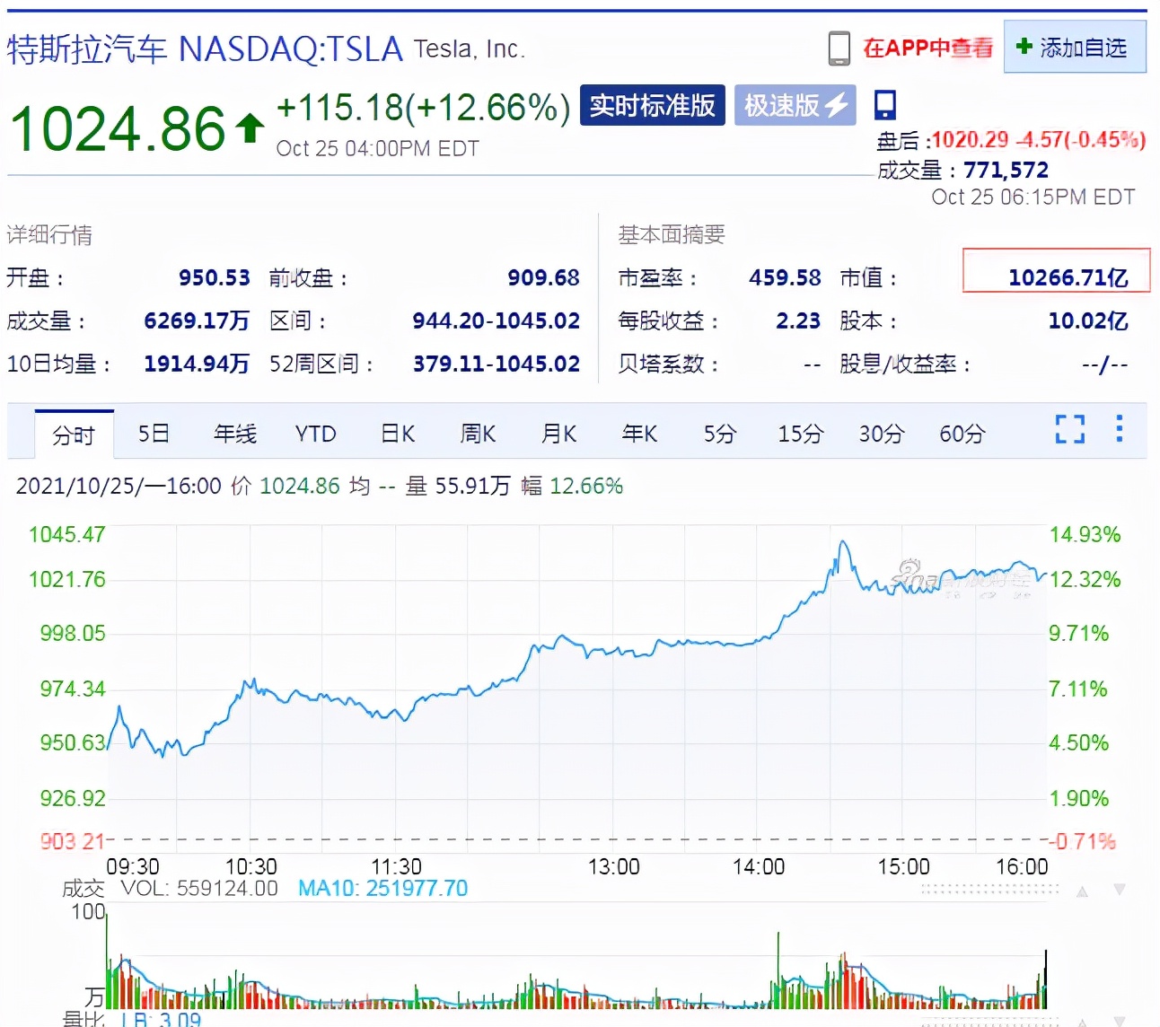 特斯拉跻身万亿美元俱乐部，马斯克身家逼近3000亿美元