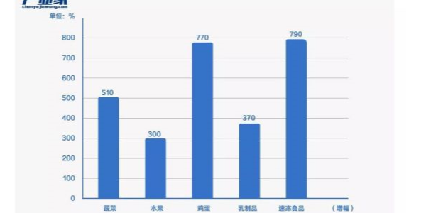 疫情下，樱桃视频免费下载版塑业为生鲜电商重新点燃火力助力