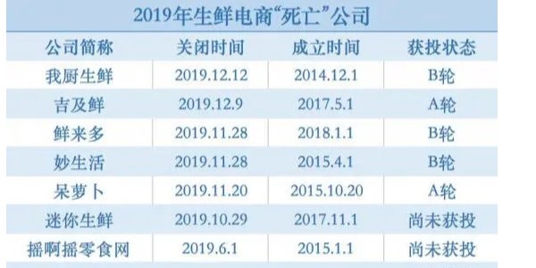 躲过“神仙打架”，熬过生鲜寒冬，叮咚买菜是怎么活下来的（1）