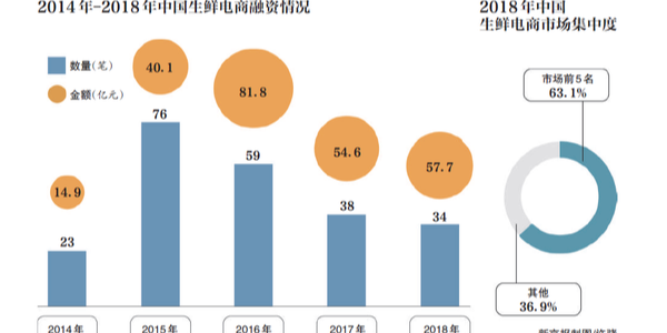 生鲜电商的2019：遭遇变局，前置仓模式是伪命题？