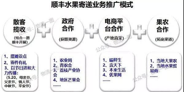 进口水果寄递市场大，看看顺丰的水果运输